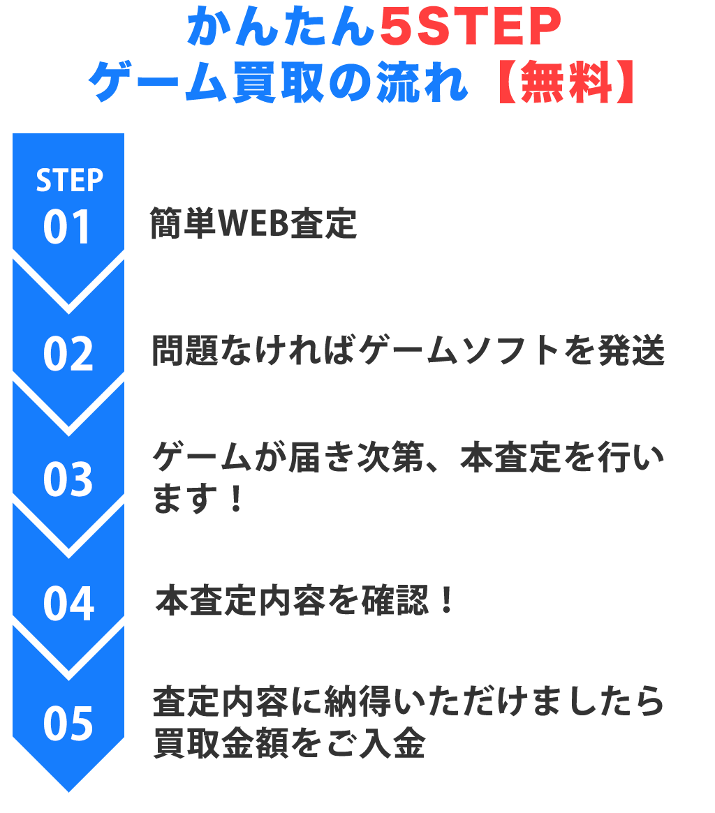 買取の流れ
